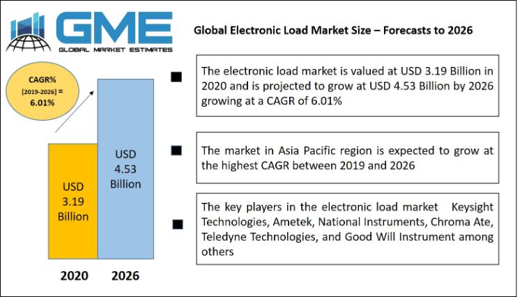 Global Electronic Load Market
